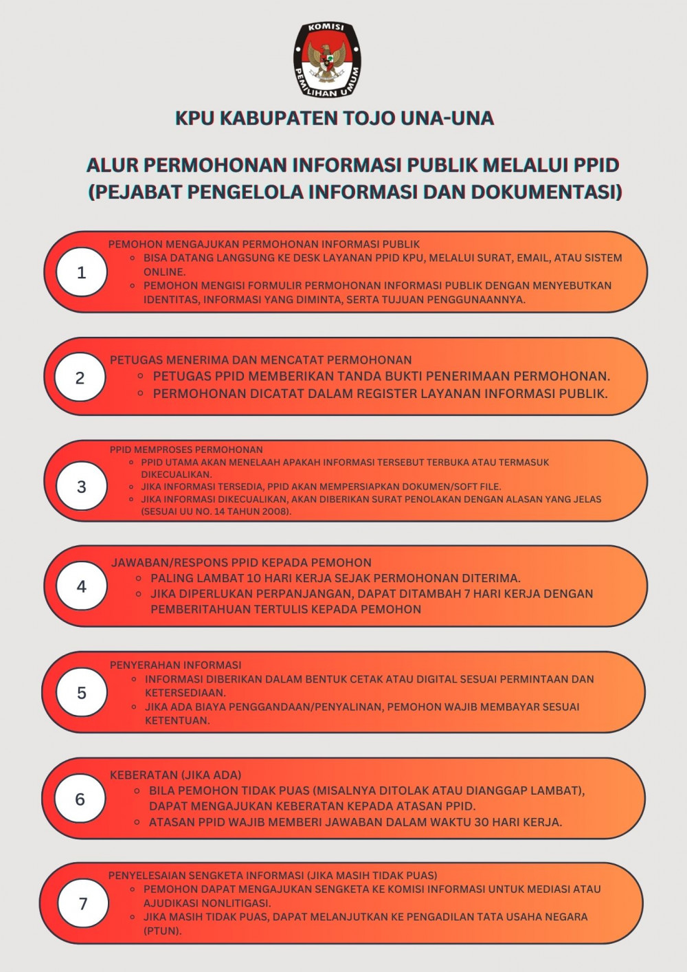 Alur Permohonan PPID